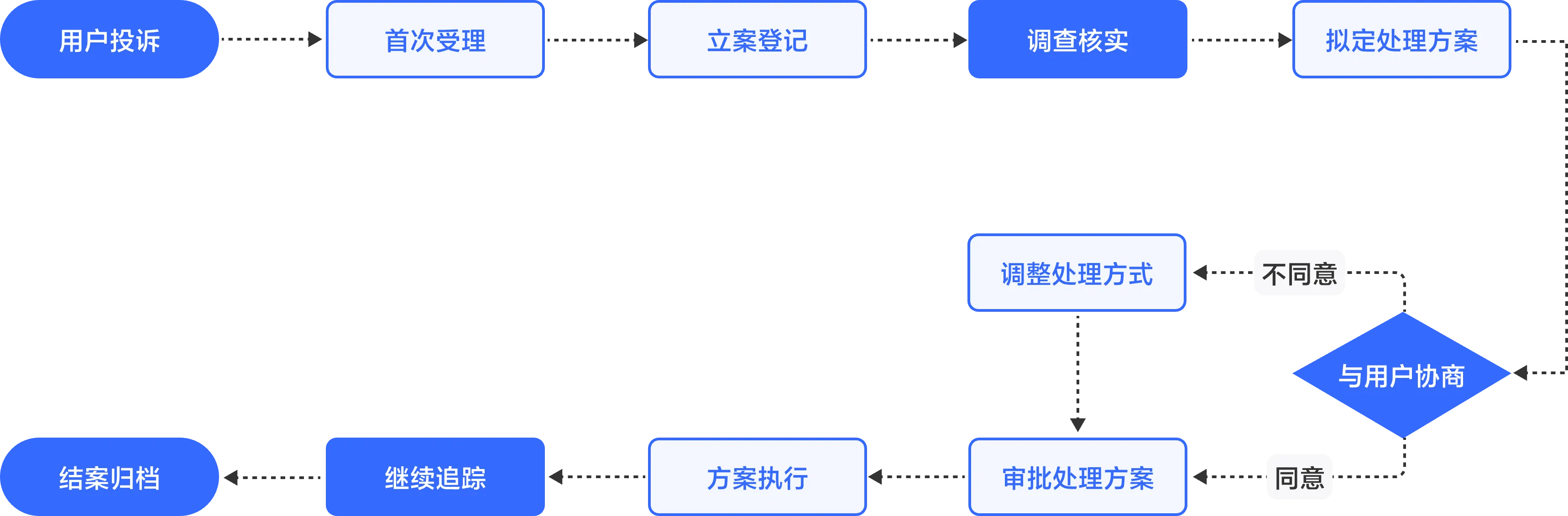 客户投诉流程图